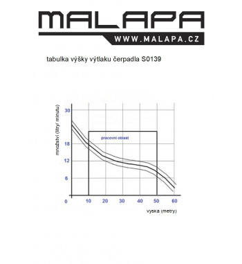 tabulka výkonnostní  charakteristiky čerpadla SO139